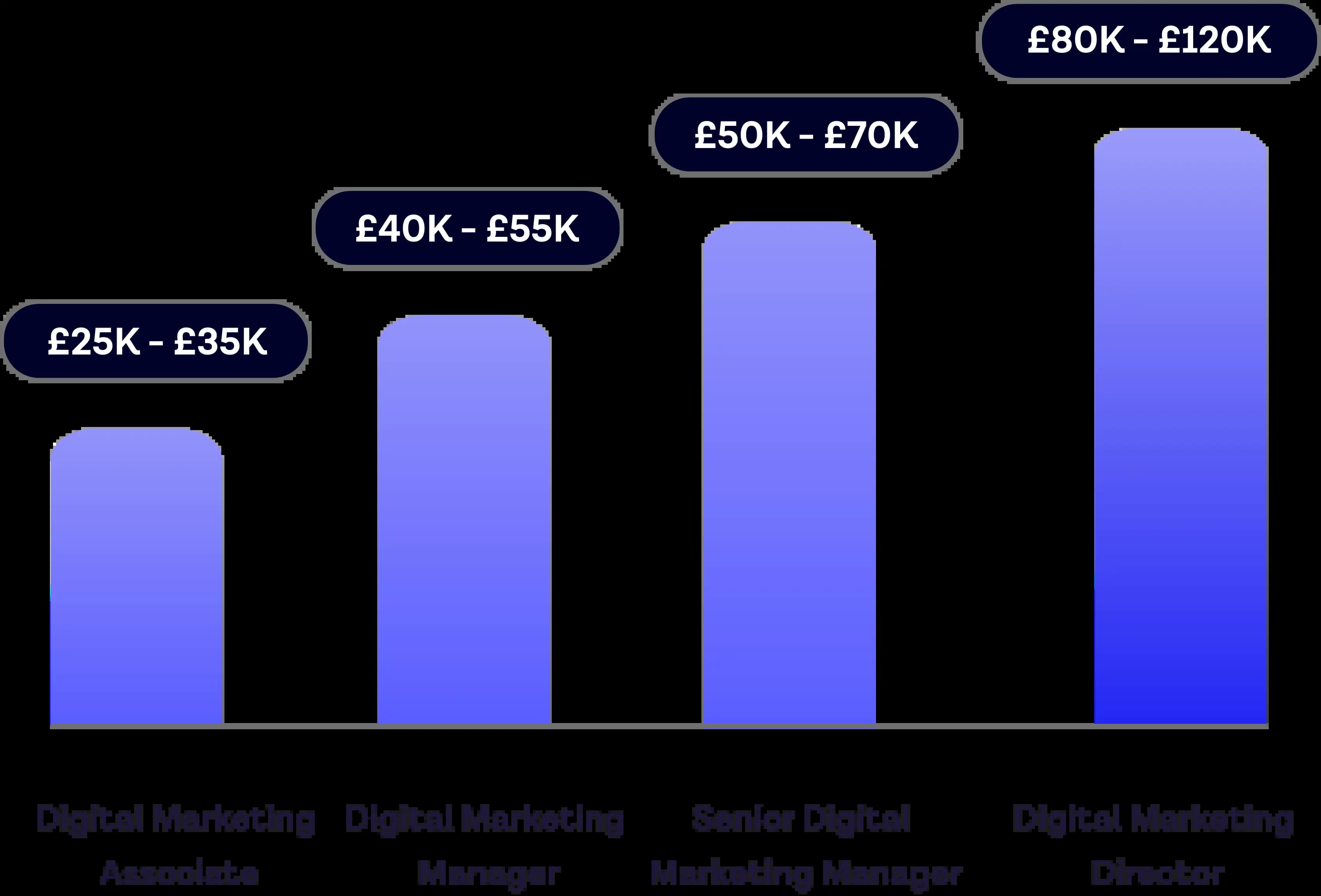 Digital Marketing with Gen AI Salary and Career Path