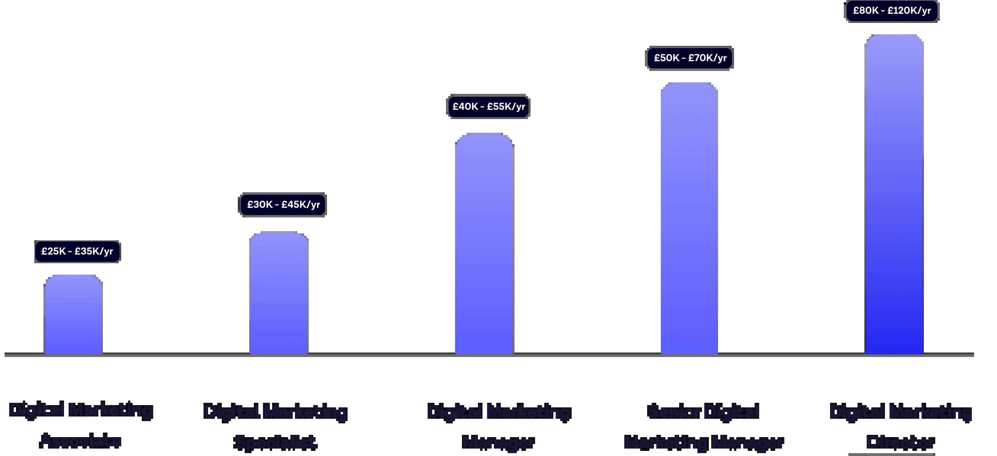 Digital Marketing with Gen AI Salary and Career Path